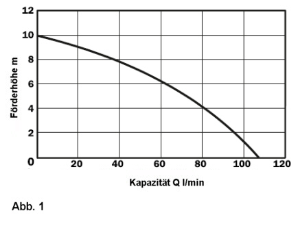 Pumpen-Kapazität PA-150 im Verhältnis zur Förderhöhe