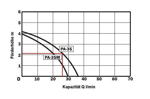 Förderhöhe Pumpe PA-35 Beispiel